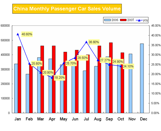 China Monthly Passenger Car Sales Volume(Jan-Oct)